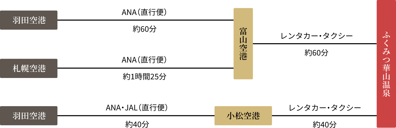 羽田 空港札幌 空港羽田 空港ふくみつ華山温泉