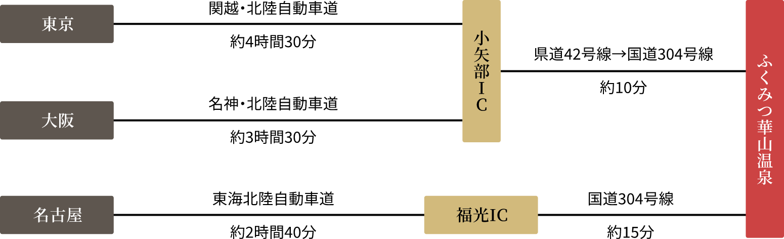 東京、大阪、名古屋方面からふくみつ華山温泉