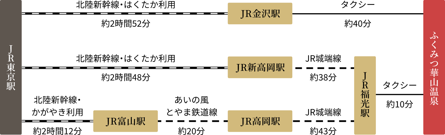 JR東京駅からふくみつ華山温泉